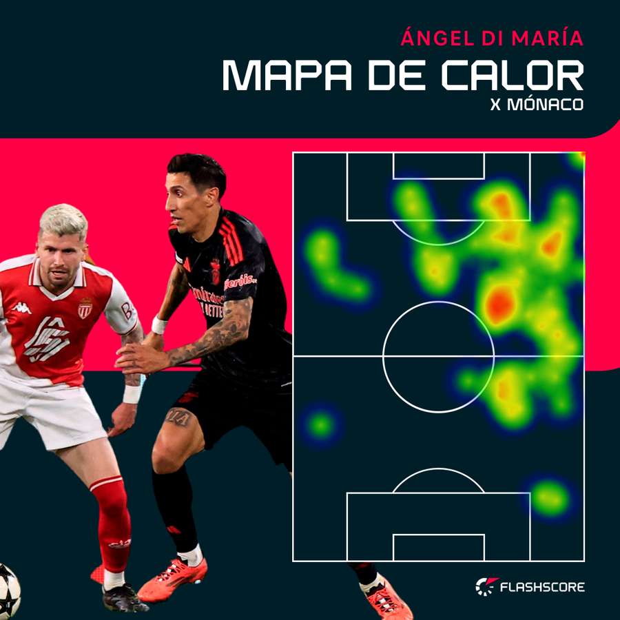 O mapa de calor de Di María