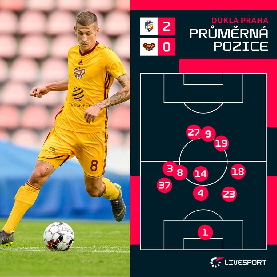Průměrná pozice hráčů Dukly. Průměrná pozice hráčů Dukly.