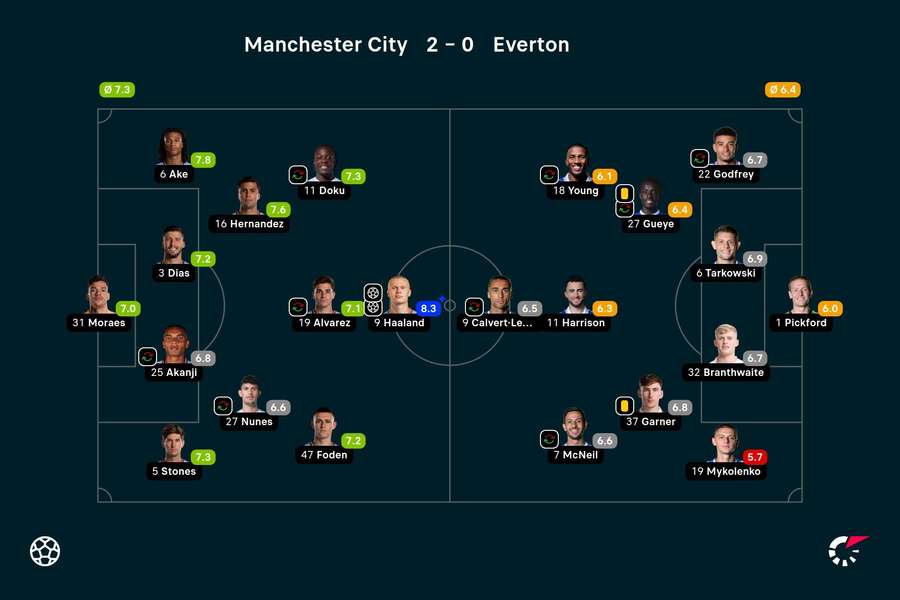 Manchester City - Everton player ratings