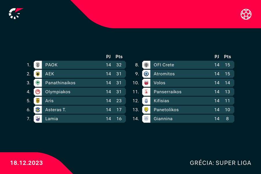 Classificação da Superliga grega