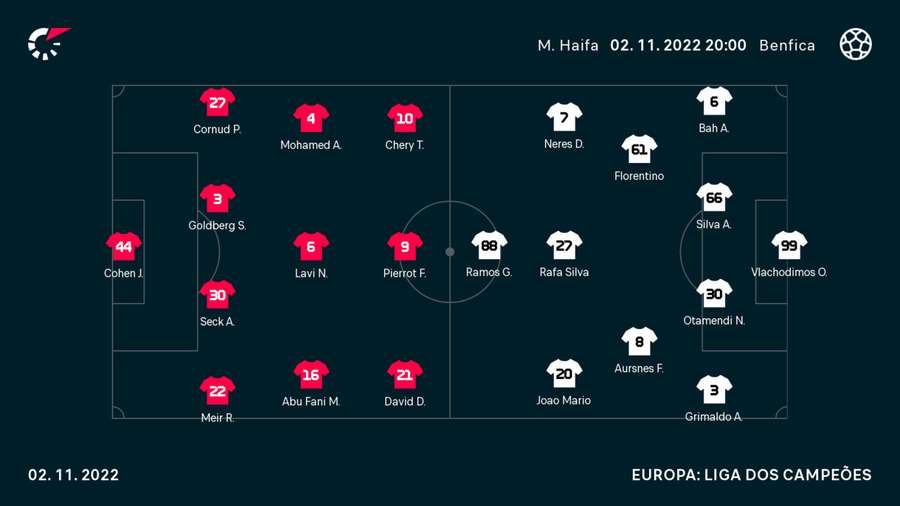 Os onzes iniciais do Maccabi Haifa-Benfica