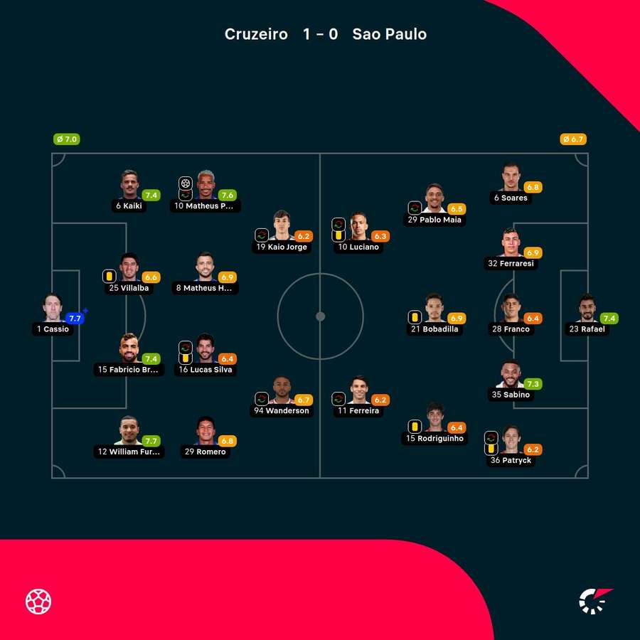 As notas dos jogadores