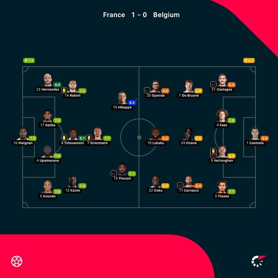 France - Belgium player ratings