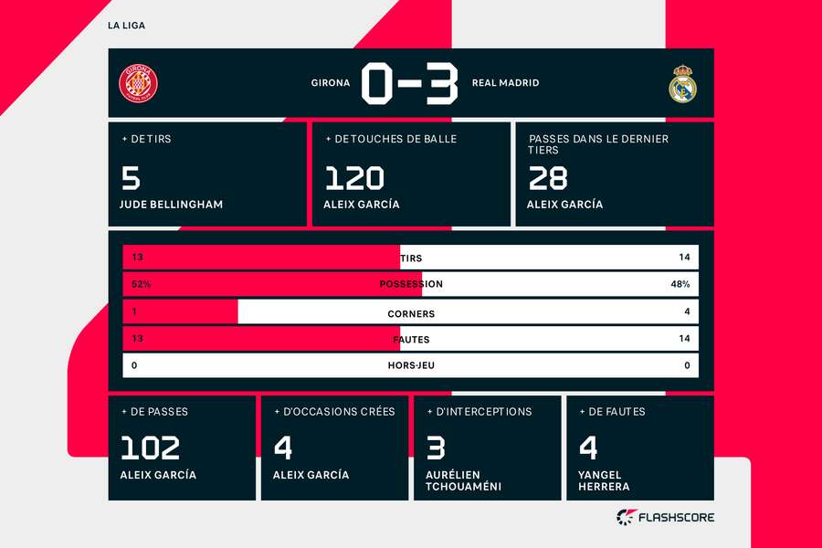 Les statistiques du match