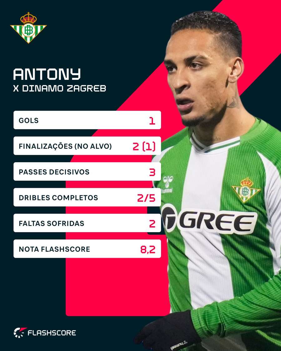 Os números de Antony em Dinamo Zagreb 1x3 Betis Os números de Antony em Dinamo Zagreb 1x3 Betis