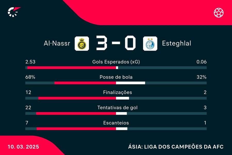 As estatísticas de Al-Nassr 3x0 Esteghlal