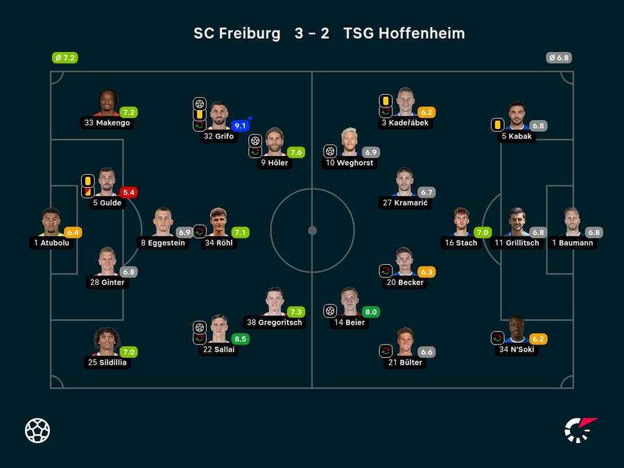 Noten: Freiburg vs. Hoffenheim