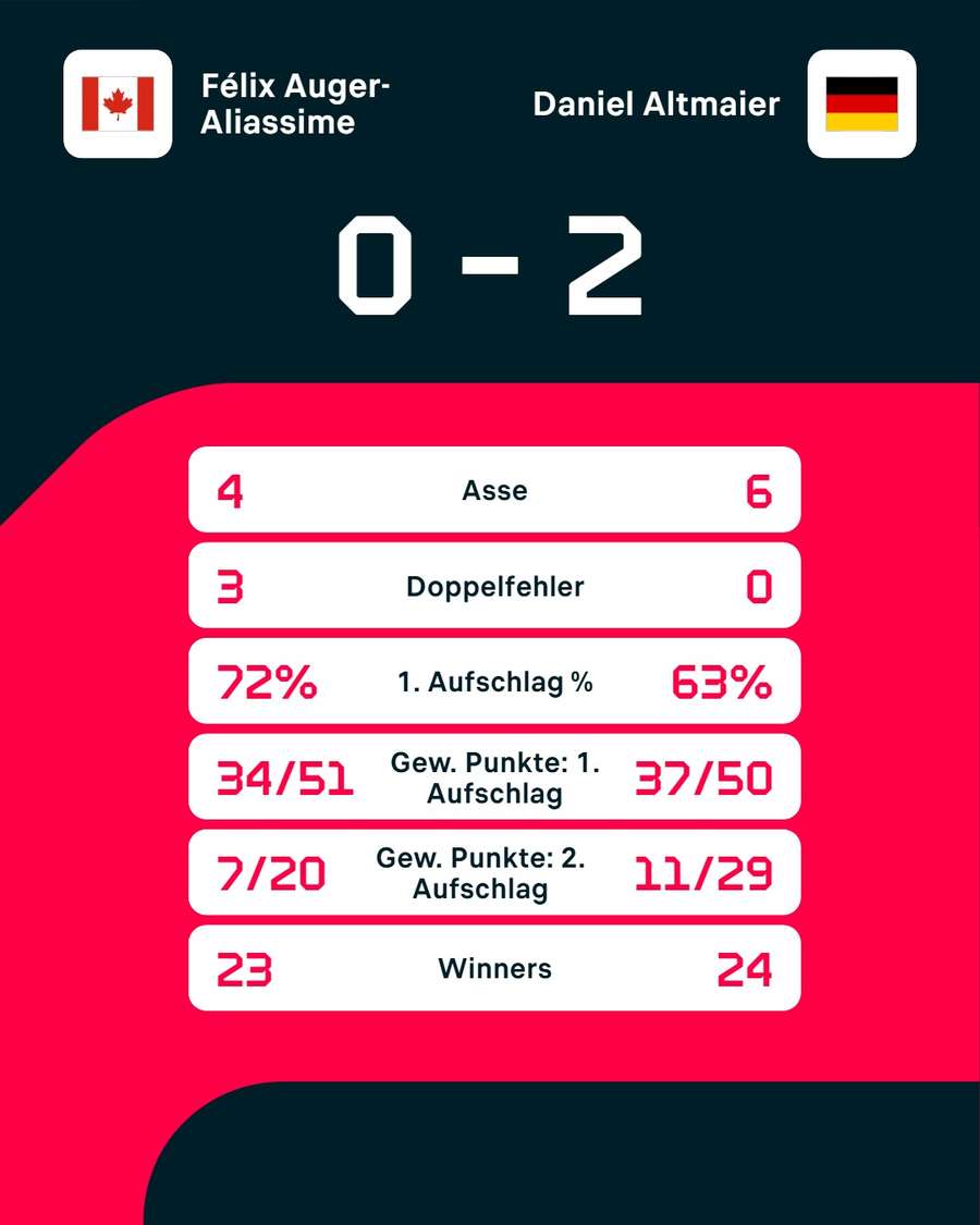 Stats: Auger-Aliassime vs. Altmaier