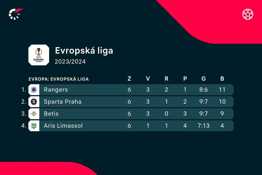 Sparta zvládla postoupit z těžké skupiny do jarní části EL.