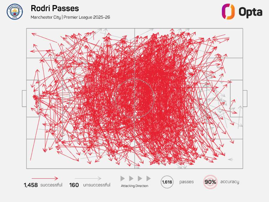 Rodri's pass map - Premier League 2025/26 Rodri's pass map - Premier League 2025/26