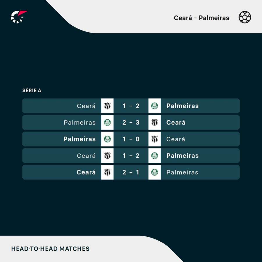 Os últimos encontros entre Ceará e Palmeiras Os últimos encontros entre Ceará e Palmeiras