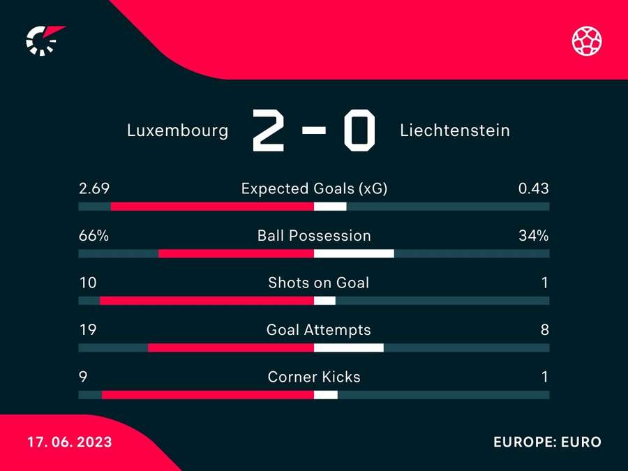 Le statistiche di Lussemburgo-Lichtenstein