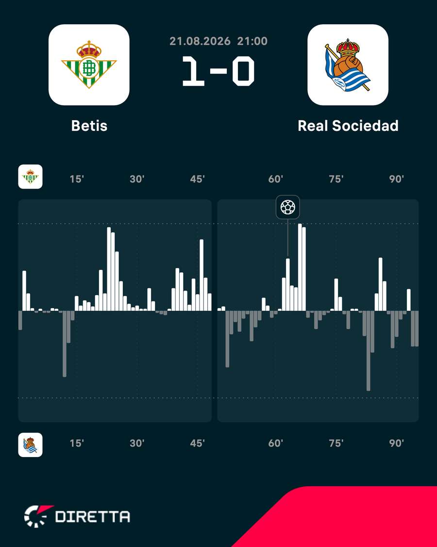 I momenti chiave della partita