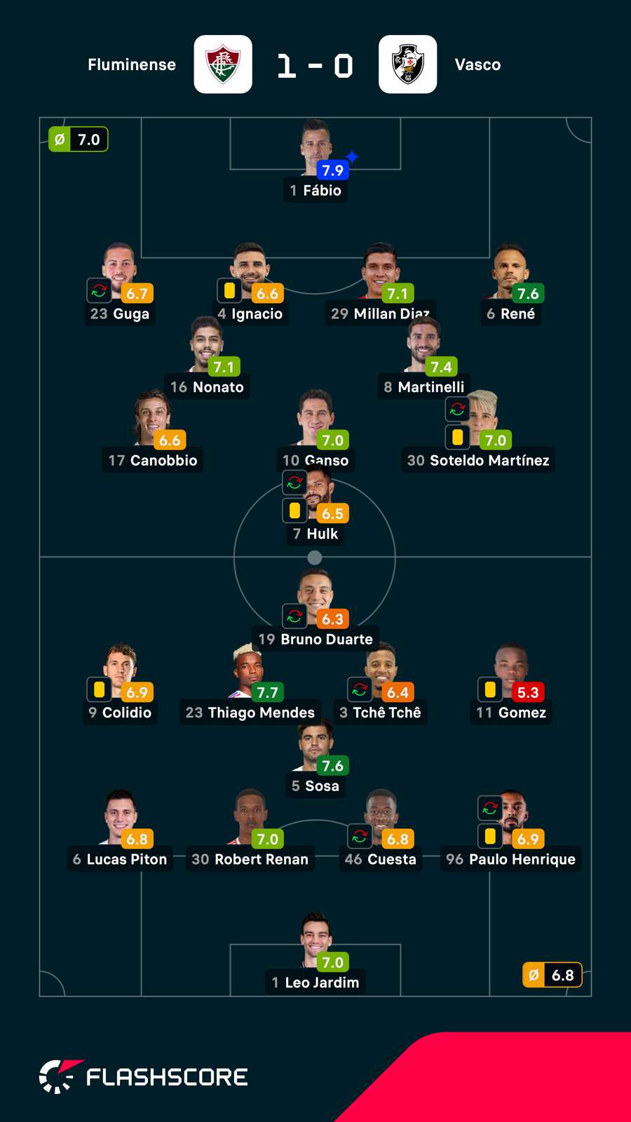 As notas dos jogadores titulares de Fluminense e Vasco na partida As notas dos jogadores titulares de Fluminense e Vasco na partida
