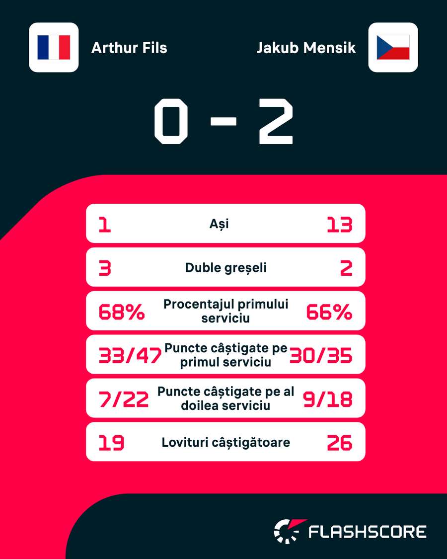 Statisticile meciului