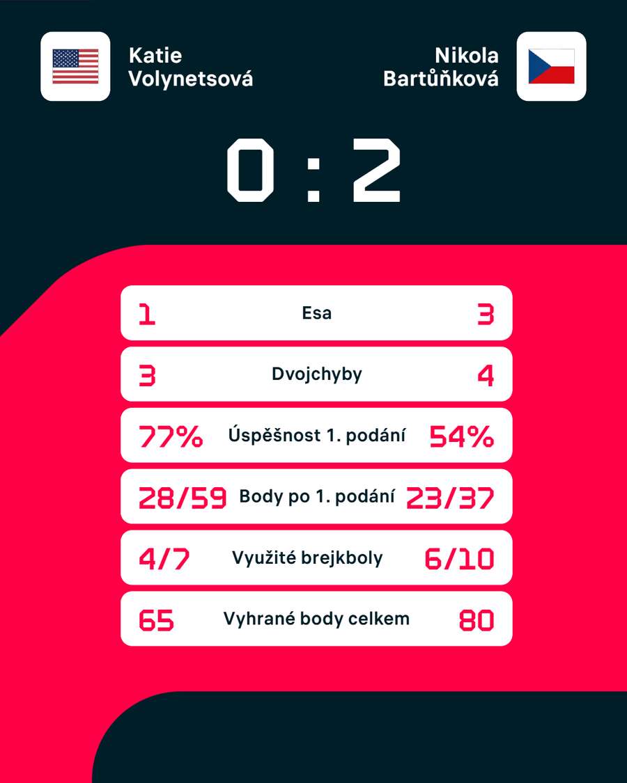 Statistiky zápasu. Statistiky zápasu.