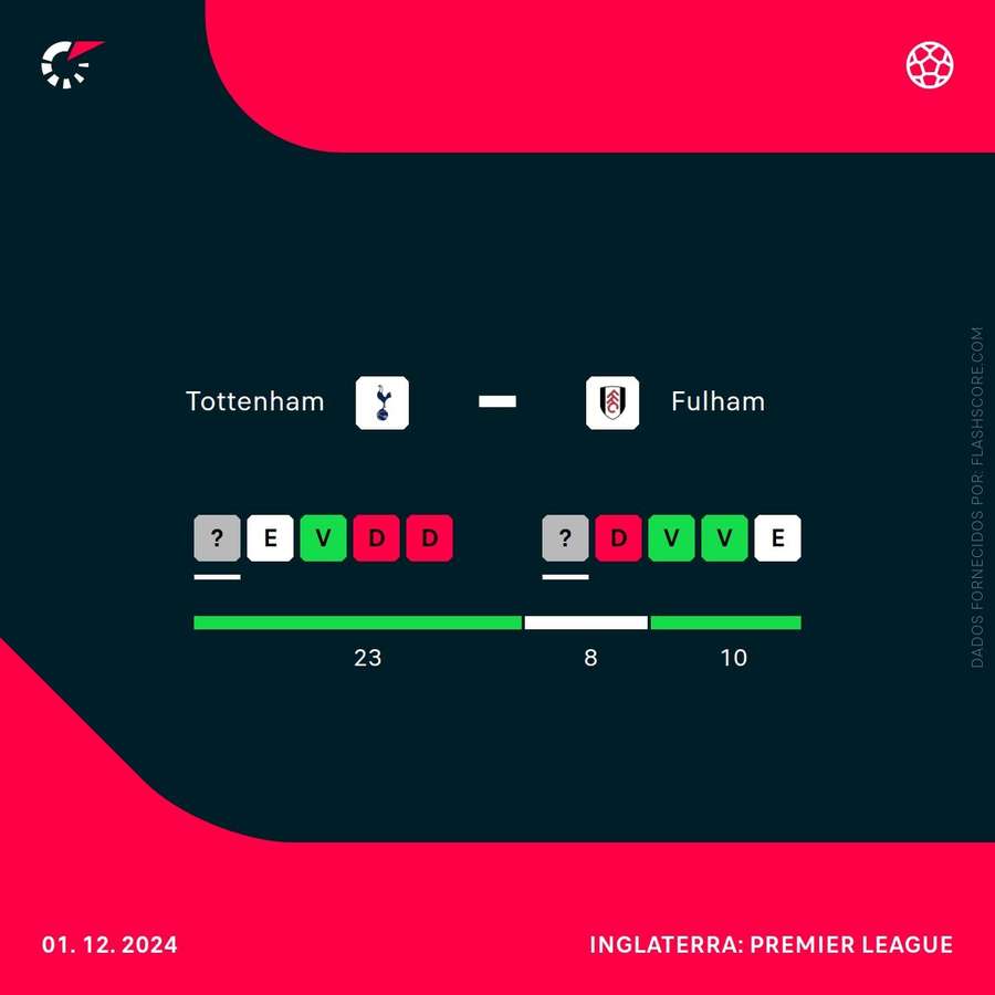 Momento atual de Tottenham e Fulham