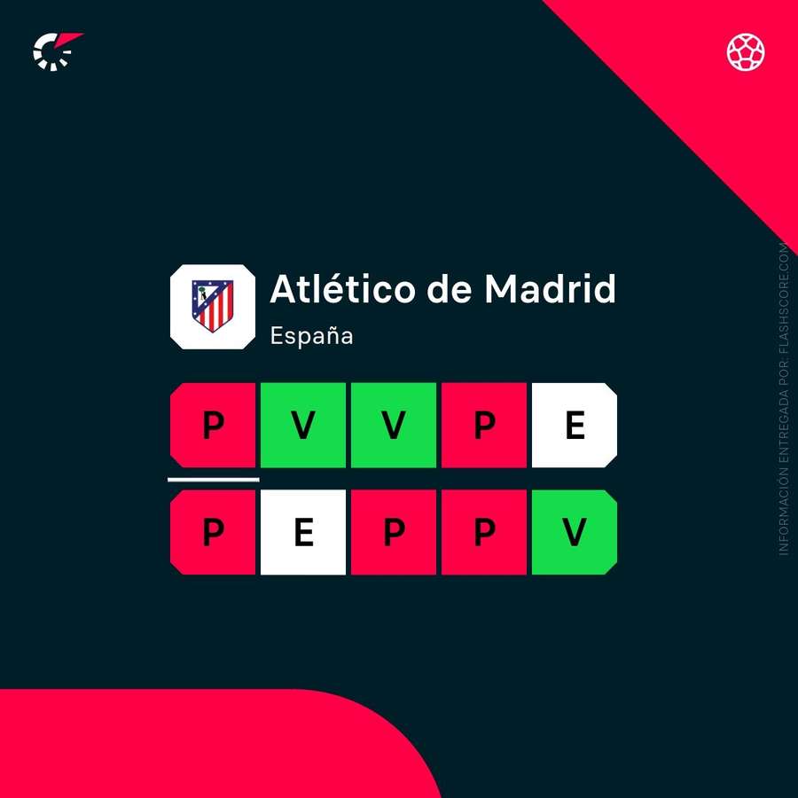 Estado de forma del Atlético de Madrid Estado de forma del Atlético de Madrid