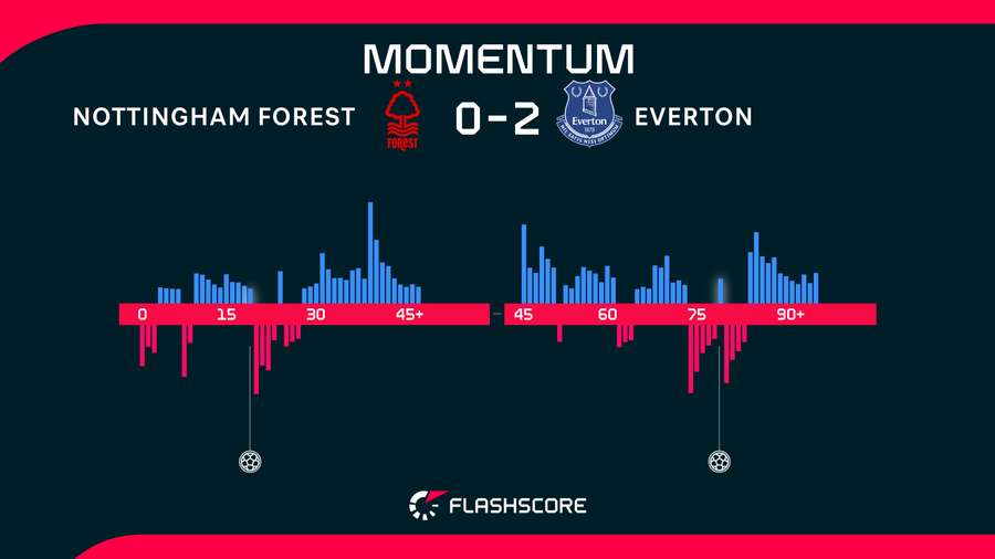 Momentos del Nottingham Forest-Everton
