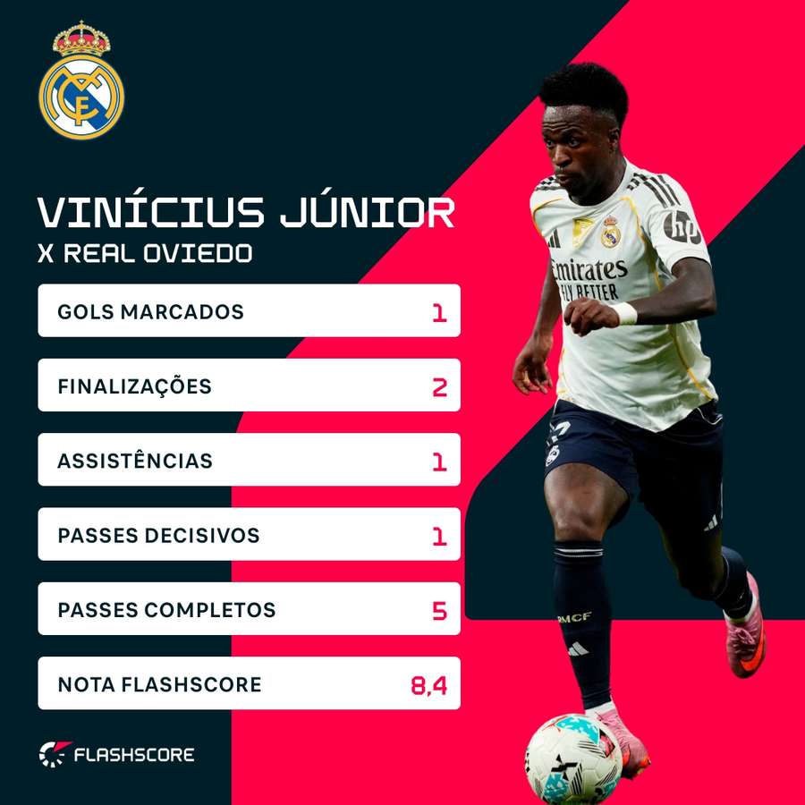 Vinícius Júnior foi bem decisivo pelo Real Madrid