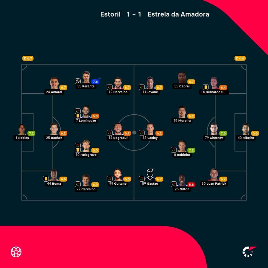 As notas dos jogadores As notas dos jogadores