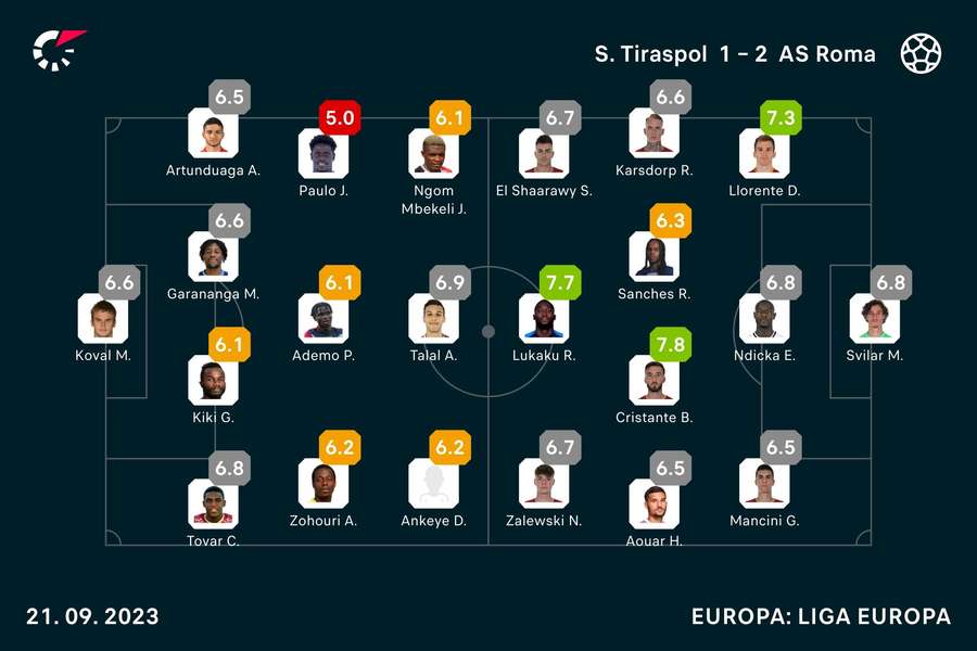 Notas finais dos jogadores