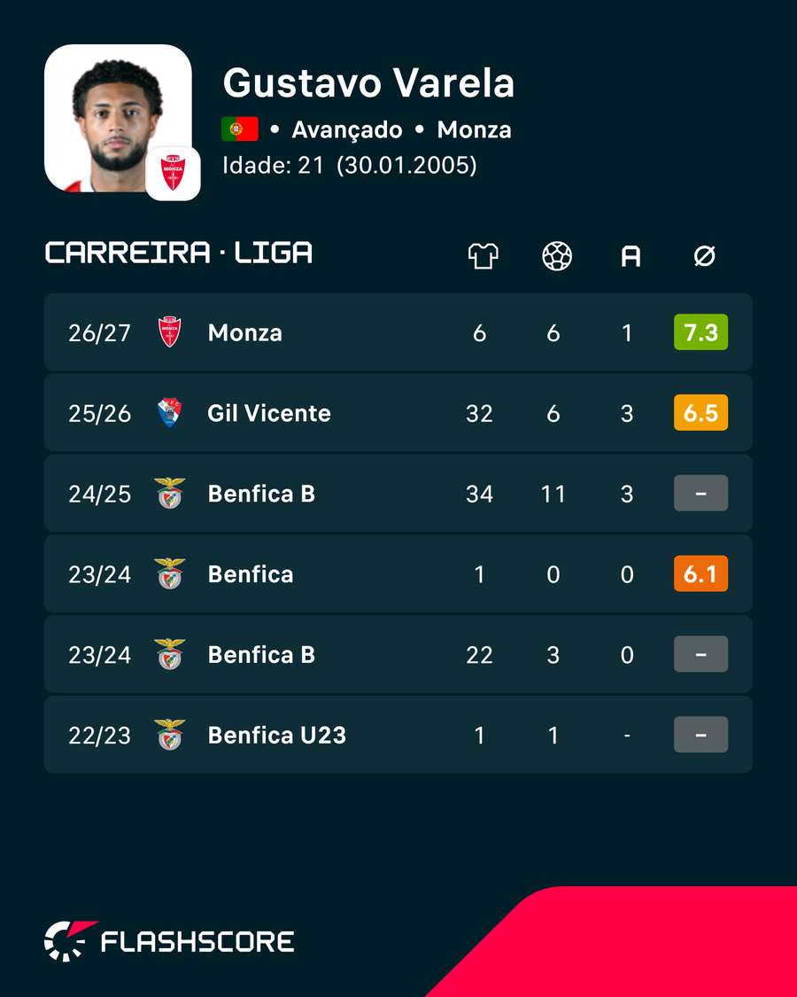 Os números de Gustavo Varela Os números de Gustavo Varela