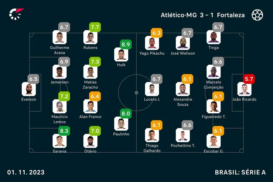 As notas de Atlético-MG 3x1 Fortaleza