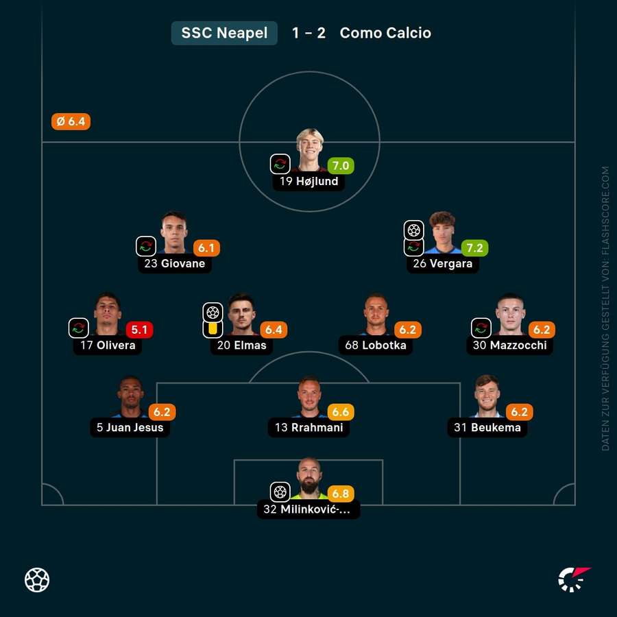 Spielernoten: SSC Neapel