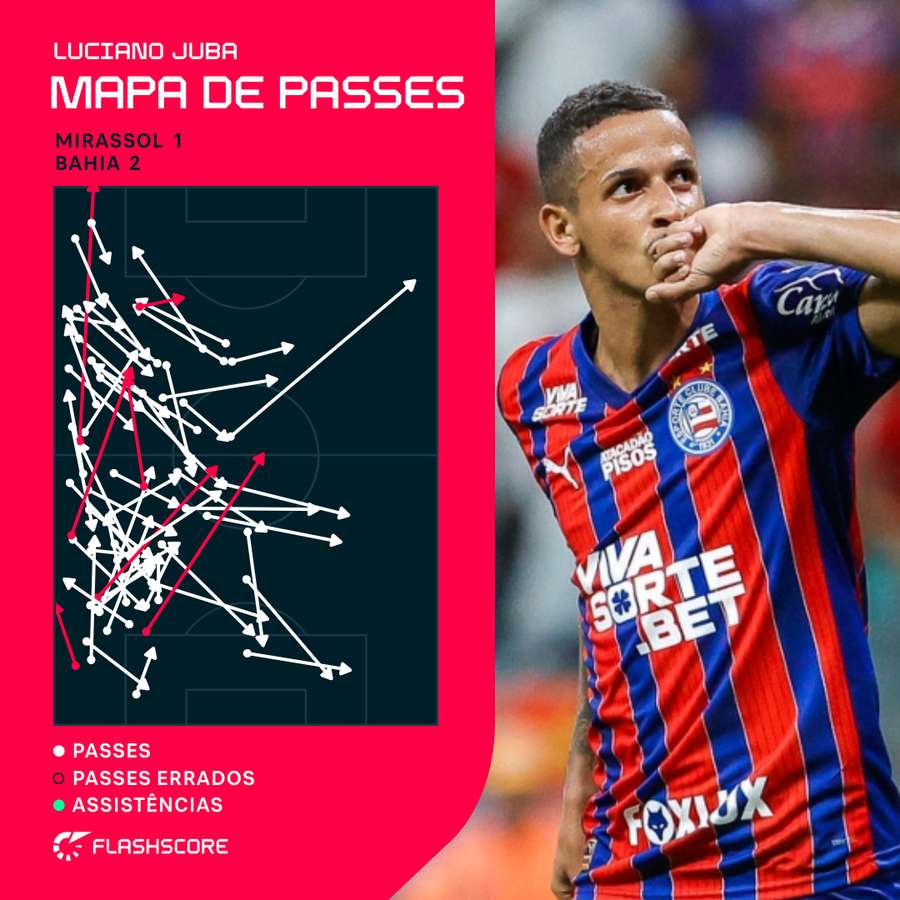 Rede de passes de Juba contra o Mirassol