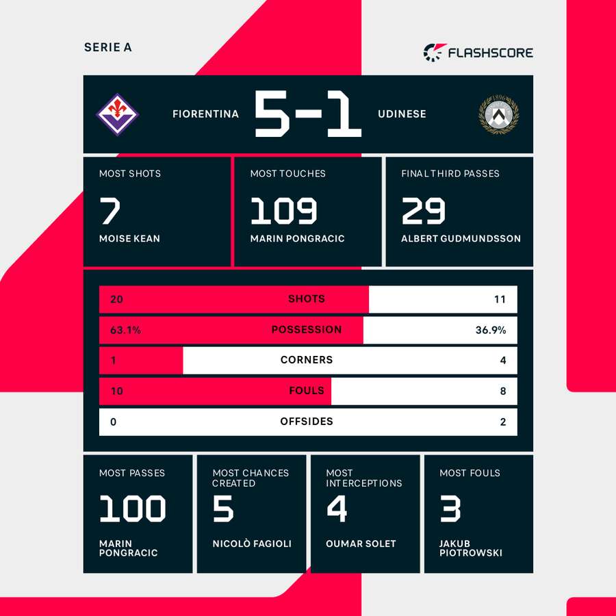 Fiorentina - Udinese match stats