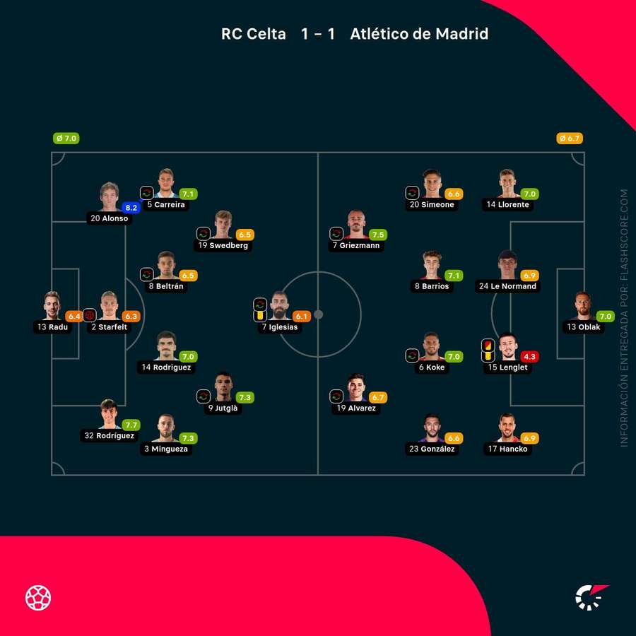 Las calificaciones de los jugadores del Celta-Atlético de Madrid