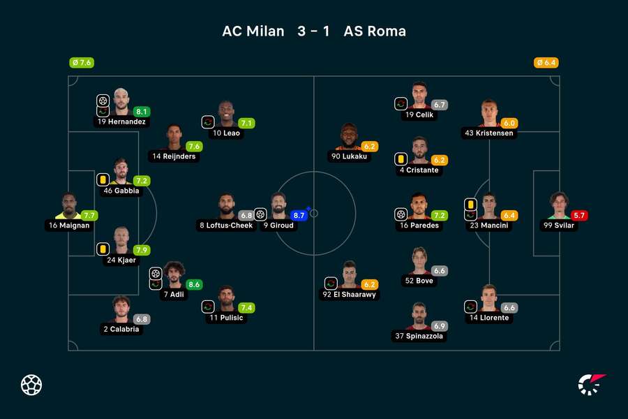 AC Milan - Roma player ratings