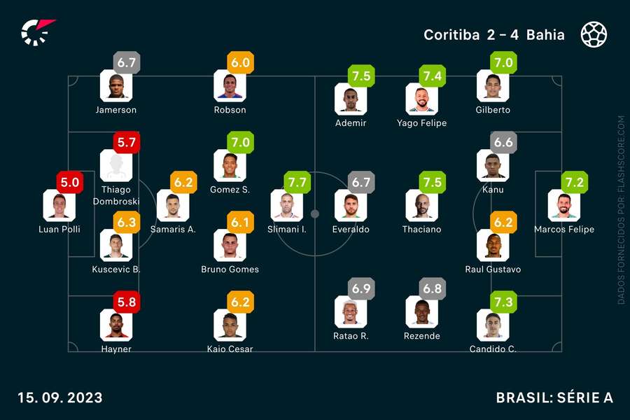 As notas inidividuais dos onzes iniciais