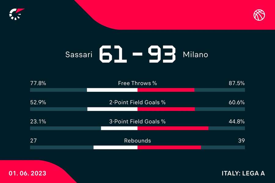 Le statistiche del match