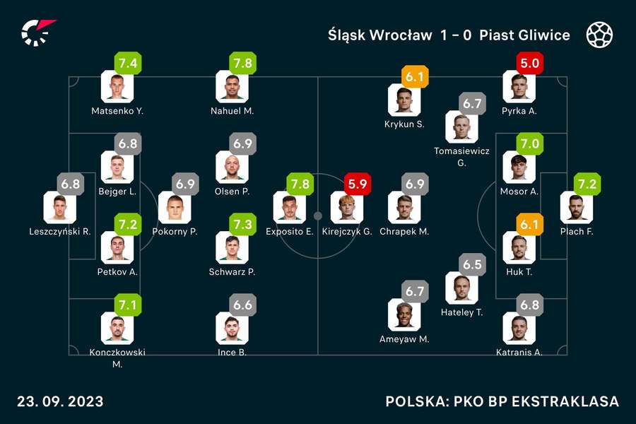 Pomeczowe oceny zawodników