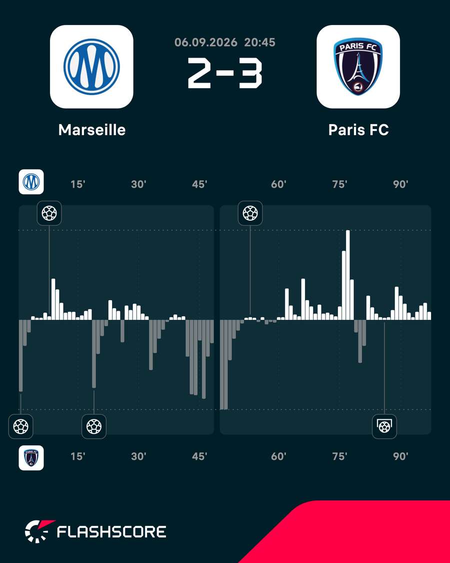Marseille - Paris FC momentum Marseille - Paris FC momentum