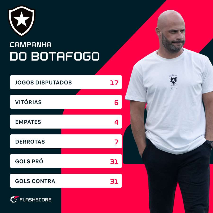 Números do Botafogo no Brasileirão até aqui