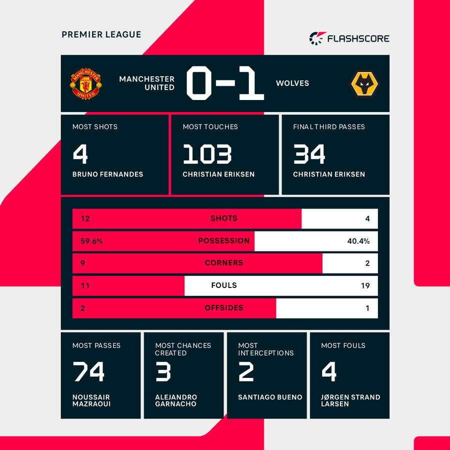 Key stats from the match