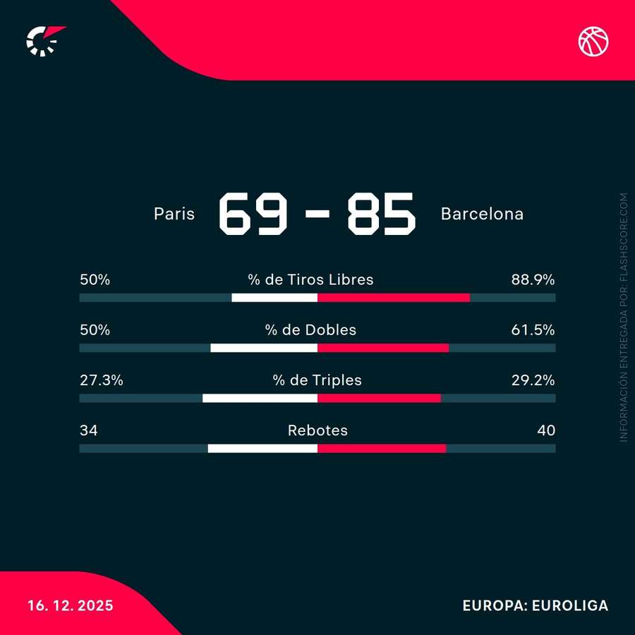 Estadísticas del partido Estadísticas del partido