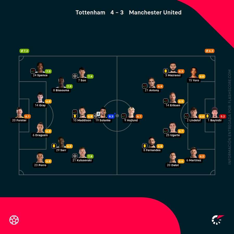 Las notas de los jugadores del Tottenham-Manchester United Las notas de los jugadores del Tottenham-Manchester United
