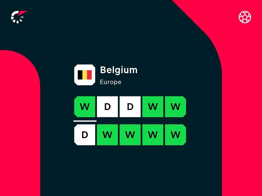 Belgium's last 10 matches