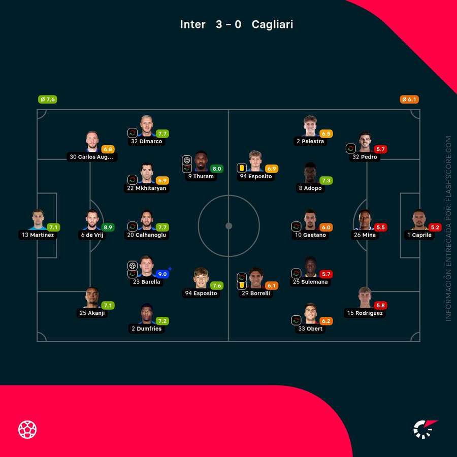 Las notas de los jugadores del Inter-Cagliari