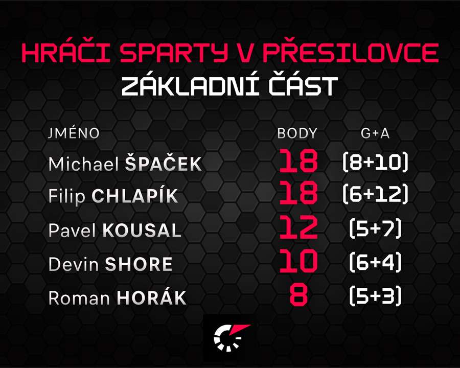 Spartě chybí v play off nejproduktivnější hráč přesilovek