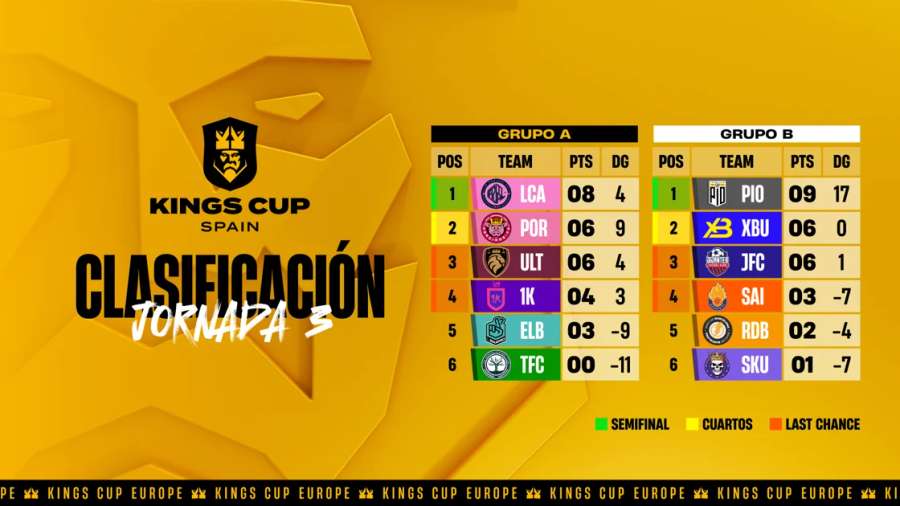 Clasificación antes de la J4 de la Kings Cup Spain Clasificación antes de la J4 de la Kings Cup Spain