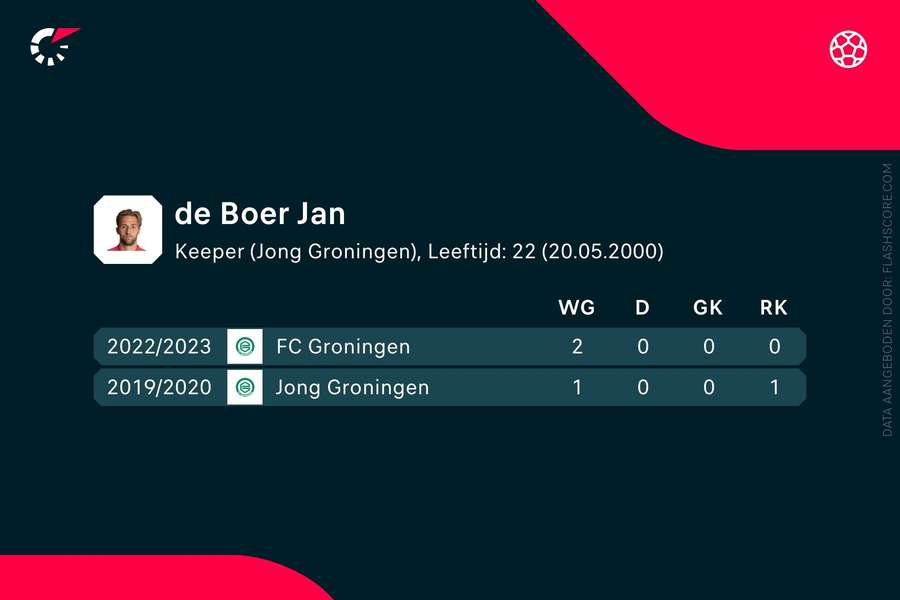 Statistieken Jan de Boer