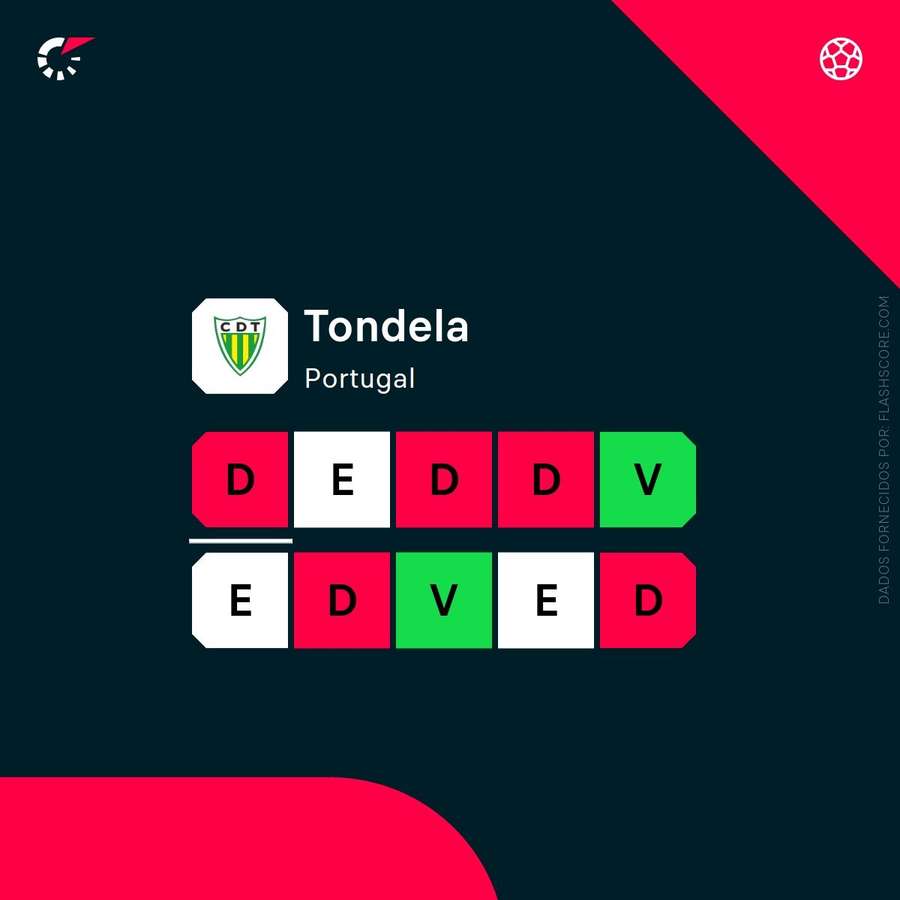 A forma recente do Tondela