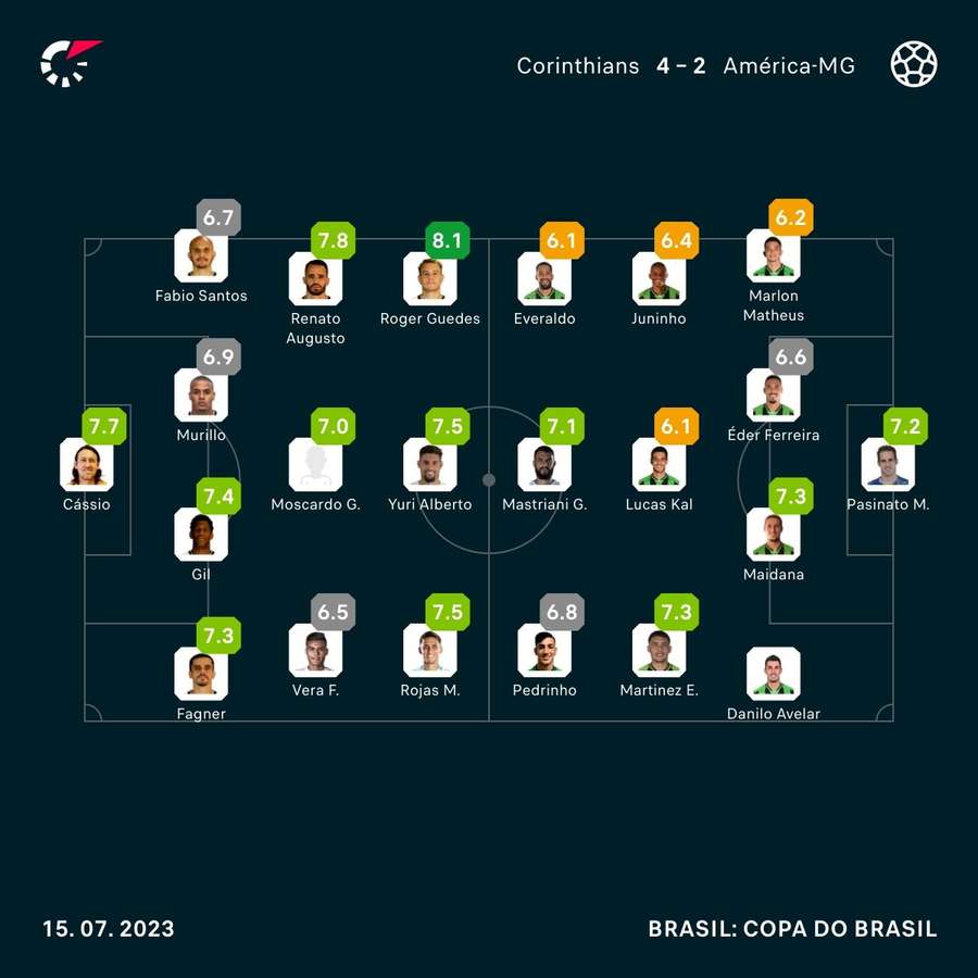 As notas dos jogadores na classificação corintiana