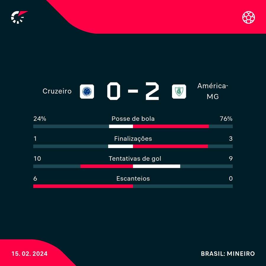 As estatísticas da vitória do América-MG sobre o Cruzeiro