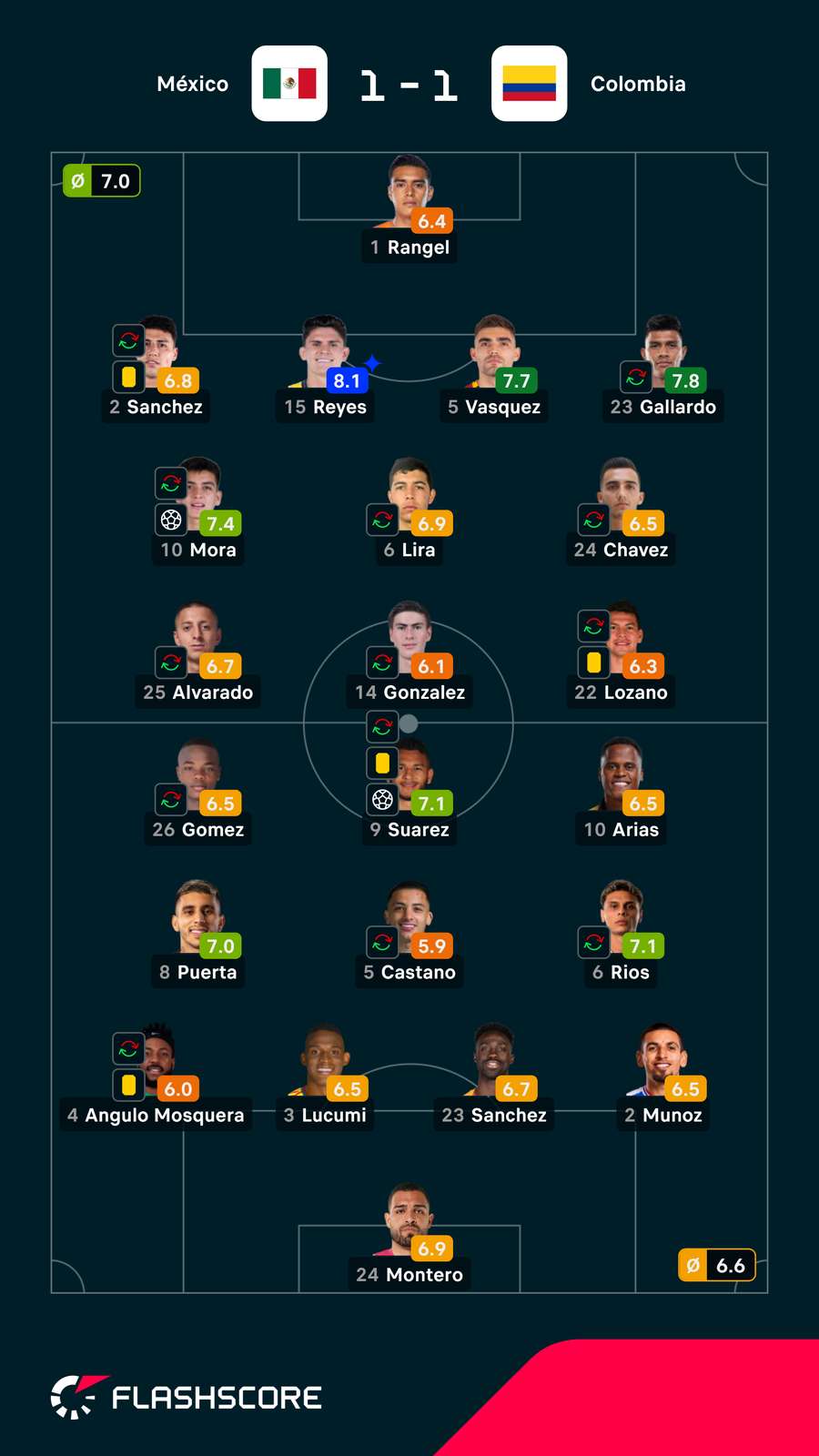 As notas dos jogadores As notas dos jogadores